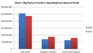 Chart 1: Big-Picture Trends in Spending from General Funds