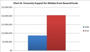 Chart 1A: University Support for Athletics from General Funds